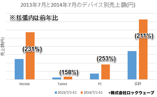繁忙期の7月の売上比較