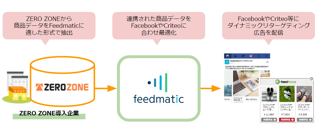 フィードフォースとゼロスタート 自社商品データを使ってダイナミックリターゲティング 広告を出稿可能に ネット通販情報満載の無料webマガジン Eczine イーシージン