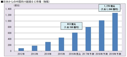 富士経済 中国ecと中国向け越境ecの市場調査報告を発表 富士経済調査 ネット通販情報満載の無料webマガジン Eczine イーシージン