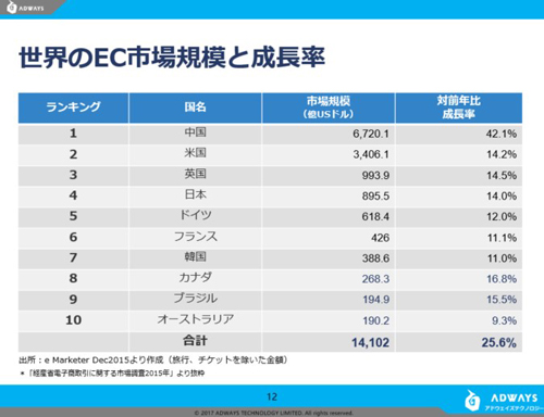 市場規模において世界を圧倒している中国EC
