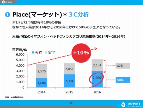 天猫/淘宝のイヤフォン・ヘッドフォンカテゴリー規模推移(2014年~2016年)
