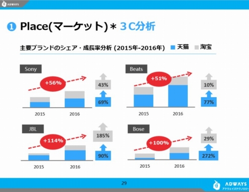 イヤフォン・ヘッドフォンにおける主要ブランドのシェア・成長分析(2015年~2016年):2