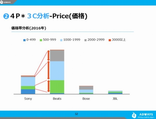 価格帯分析(2016年)