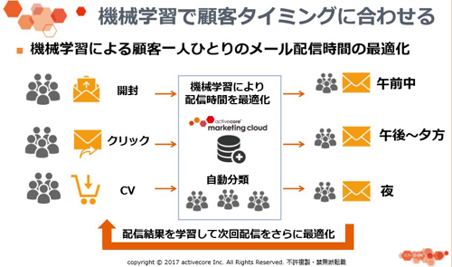 学習に時間がかかるAIだが、予測は一瞬で可能になる