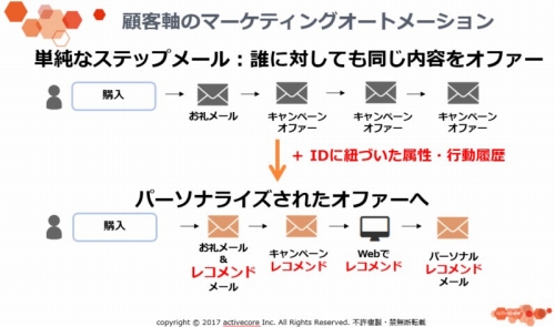 顧客情報を利用し、購入へ誘導する確度が高いメールを送ることができる