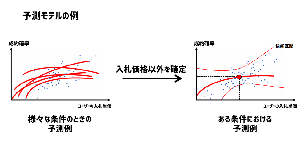 図2:オークションにおける成約確率の予測モデルの例