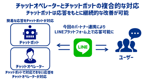 Ai Messenger Line カスタマーコネクトとのパートナー連携を開始 ネット通販情報満載の無料webマガジン Eczine イーシージン