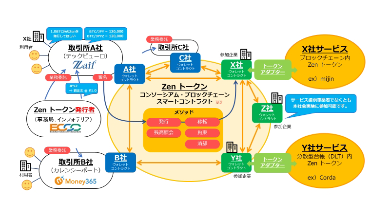 ブロックチェーン により実装されたデジタルトークン Zen の社会実験を５ 15から開始 ネット通販情報満載の無料webマガジン Eczine イーシージン