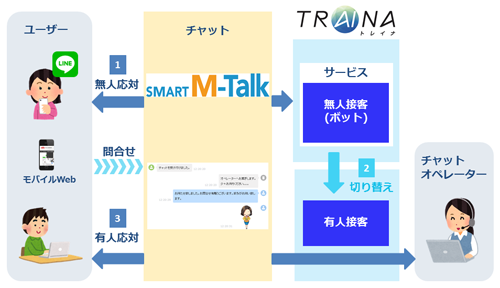 AI型ソリューション「TRAINA/トレイナ」との連携イメージ