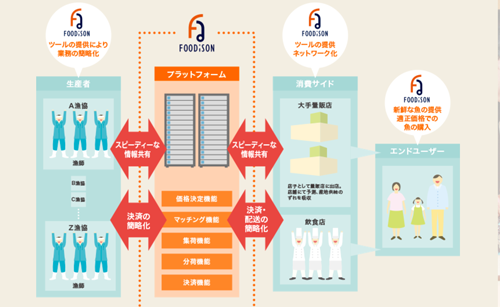 フーディソンのプラットフォーム概要