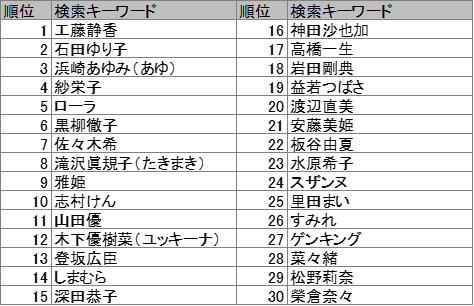 「●●+インスタグラム(インスタ)」と検索されている検索ワードランキング(対象期間:2017年1月1日~2017年6月11日 カッコ内は合算した呼び名)