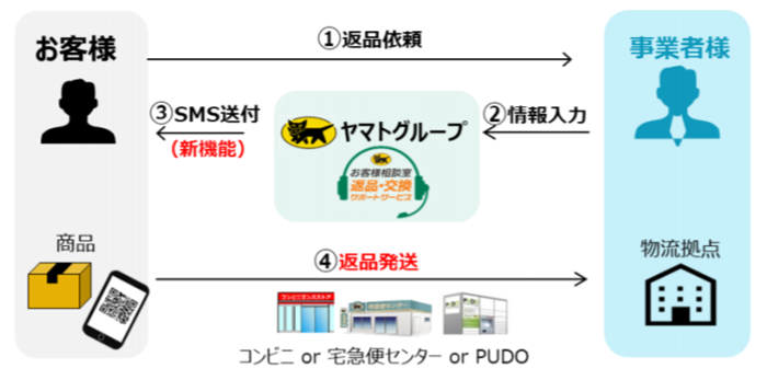 ヤマトロジ 返品 交換サポートサービス にスマホで返品発送できる新機能追加 非対面手続きも可能に ネット通販情報満載の無料webマガジン Eczine イーシージン