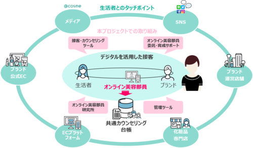 アイスタイル オンライン美容部員プロジェクト 開始 Staff Start運営会社との連携も ネット通販情報満載の無料webマガジン Eczine イーシージン