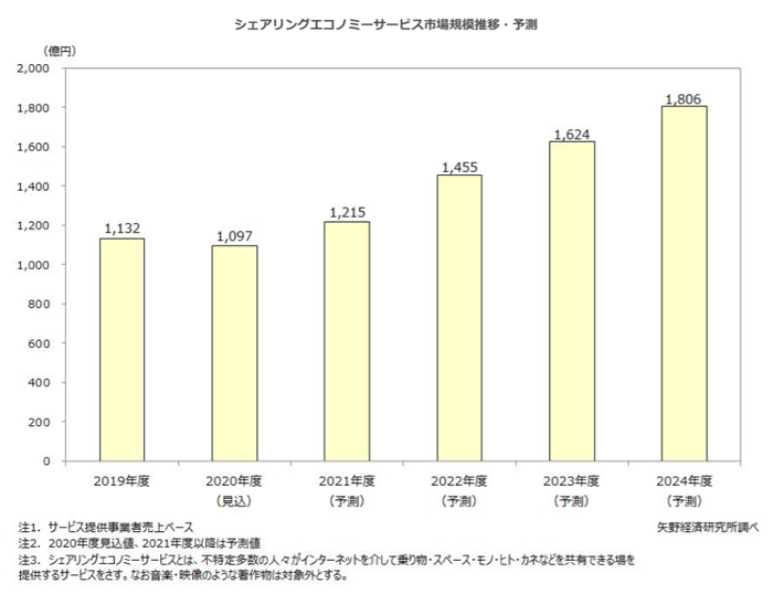 19年度国内シェアリングエコノミーサービス 前年度比約128 の1 132億円に 矢野経済研究所 ネット通販情報満載の無料webマガジン Eczine イーシージン