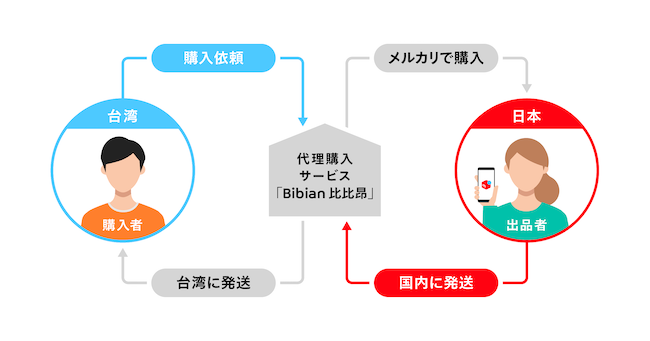 メルカリ、台湾への越境EC開始 代理購入サービスBibian通じ、日本の