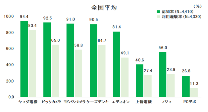 家電量販店のブランド浸透度調査、ヤマダ電機が認知・利用ともにトップに／RJCリサーチ|ECzine（イーシージン）