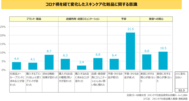 コロナ禍のスキンケア化粧品への意識変化、最多は「予算感」 「かける ...