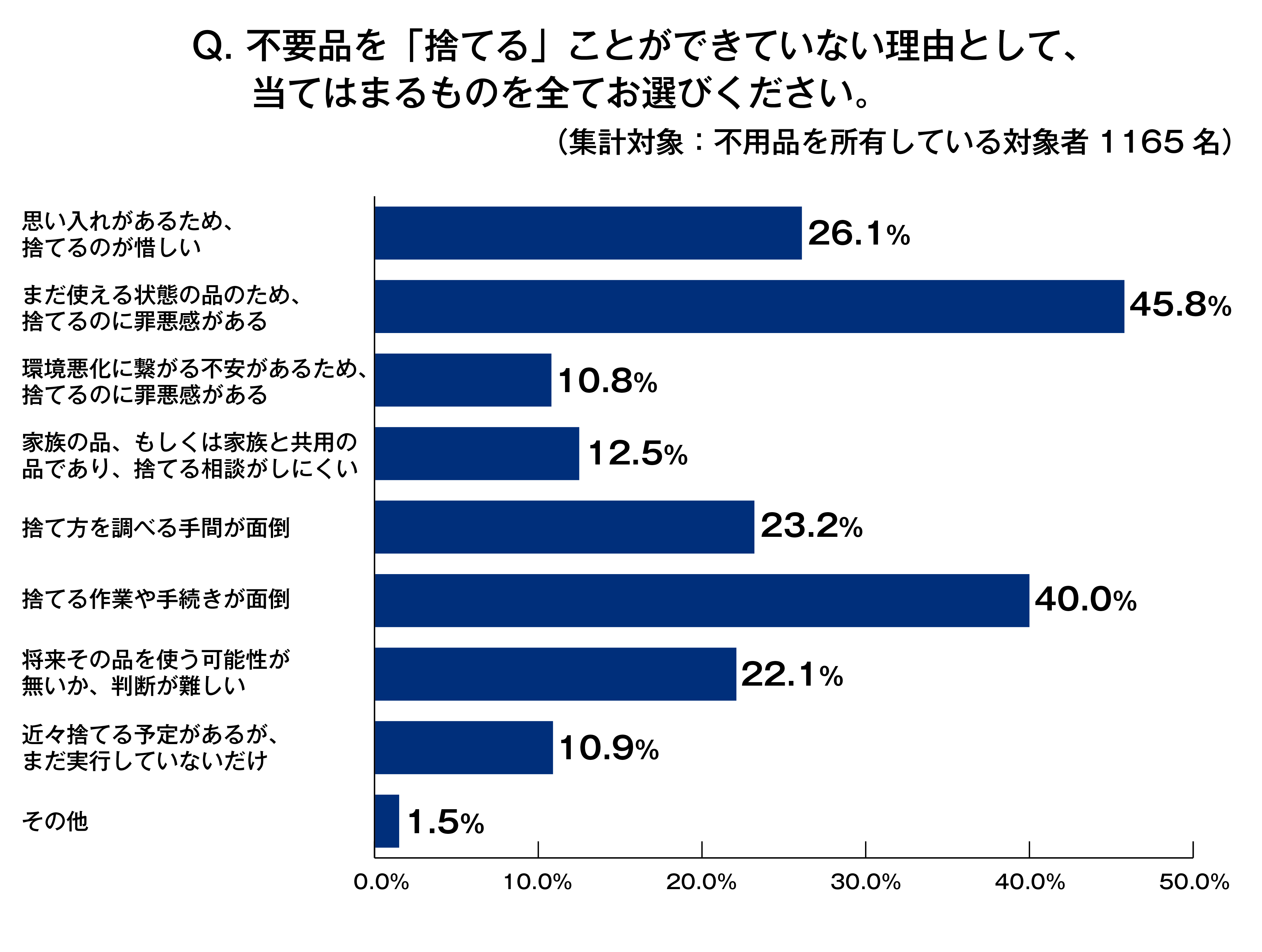 不要品を捨てられない理由トップは まだ使える状態の品のため 捨てるのに罪悪感がある オークネット Eczine イーシージン