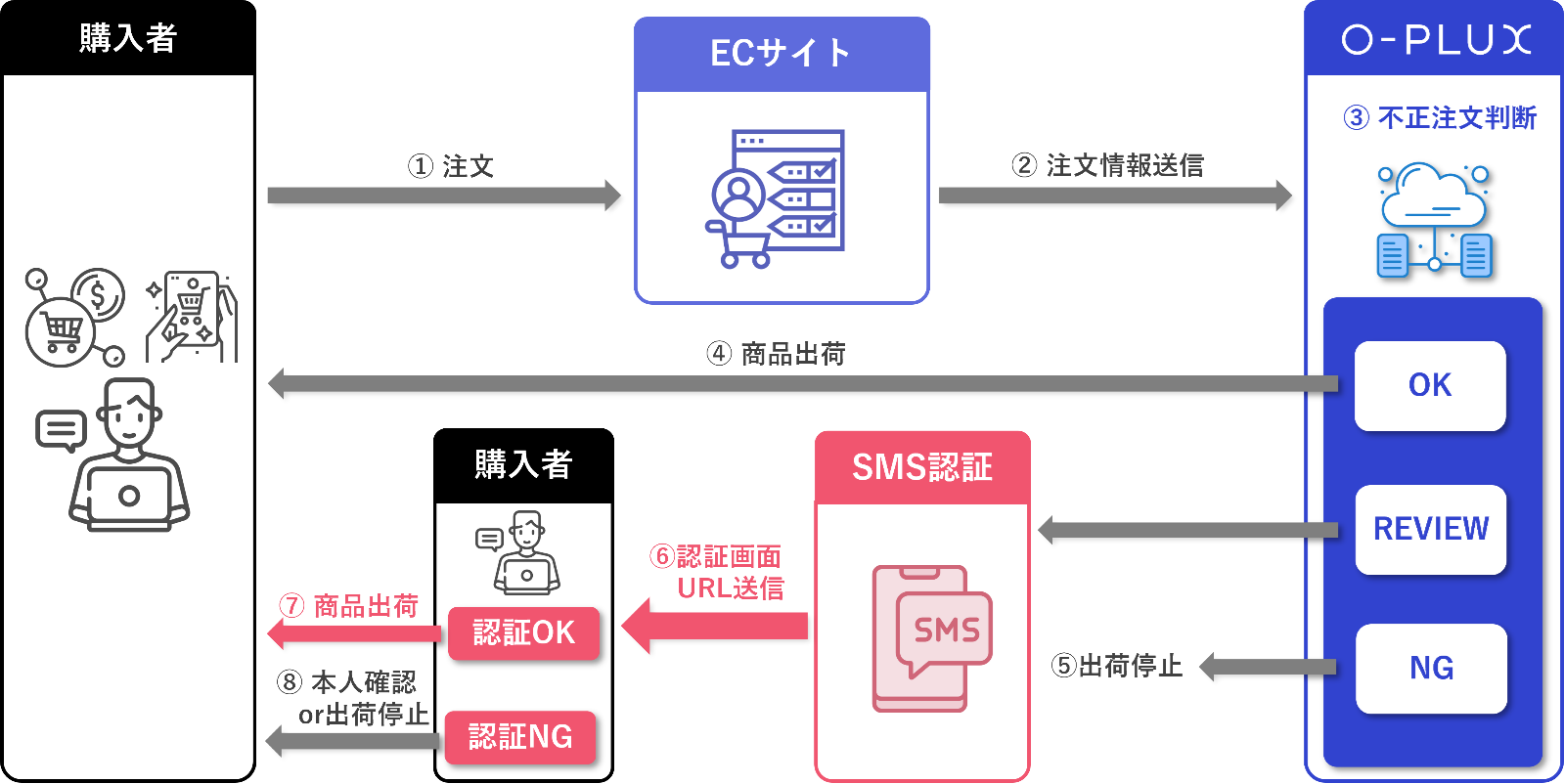 かっこ、不正注文検知サービス「O-PLUX」にSMS本人確認機能を