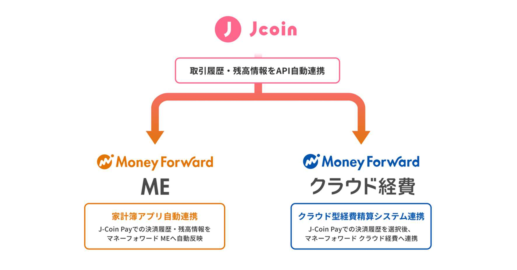 みずほ銀行のスマホ決済サービス『J-Coin Pay』がマネーフォワードとAPI連携|ECzine（イーシージン）