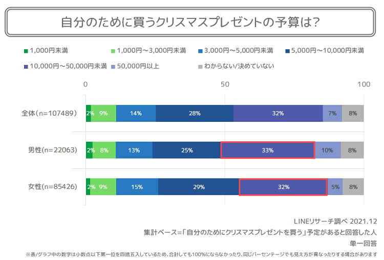 自分のためのクリスマスプレゼント予算 10 000円 50 000円 が3割 Lineリサーチ Eczine イーシージン