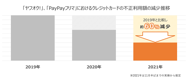 ヤフー、「ヤフオク!」「PayPayフリマ」でクレカ不正利用決済額を2019