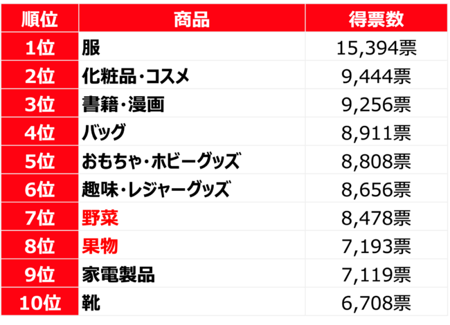 8割が1年で物価上昇を実感 今後「メルカリ」購入が増える商品に野菜や