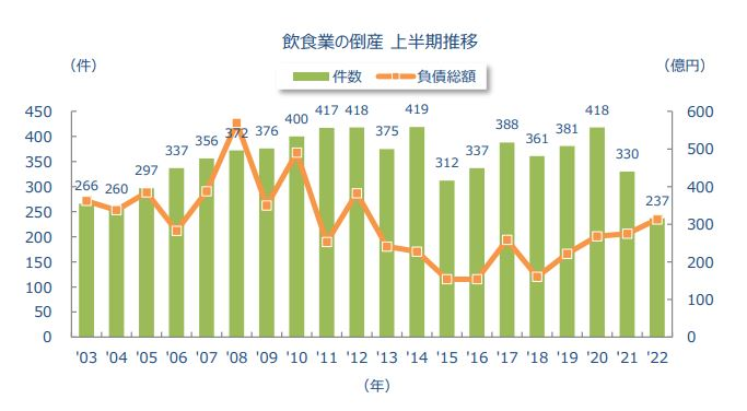 2022年上半期の飲食業倒産は過去20年間で最少件数もコロナ関連倒産は約6割に上昇／東京商工リサーチ|ECzine（イーシージン）