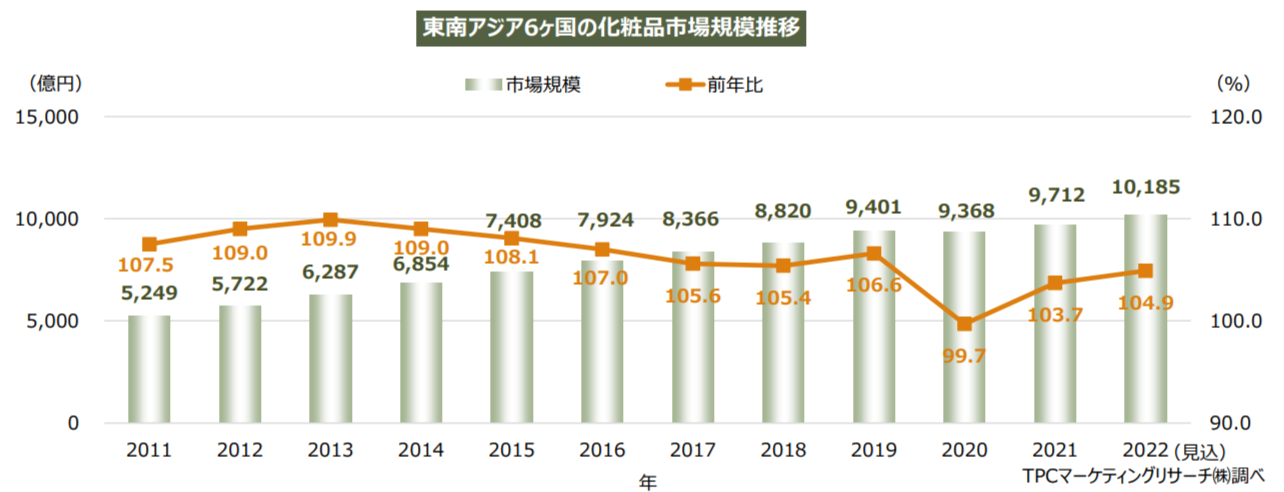 東南アジアの化粧品市場は前年比3.7％増 EC中心に通販チャネルが伸長／TPCマーケティングリサーチ|ECzine（イーシージン）