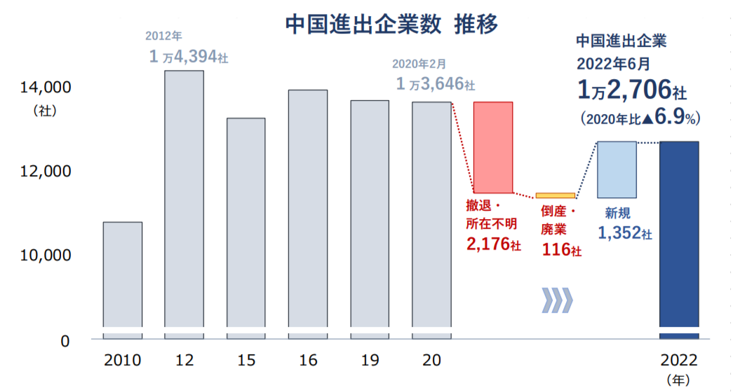 中国進出の日本企業が過去10年で最小の1万2,000社に 上海は200社超が