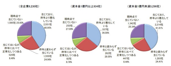 原材料・資材の調達難・コスト上昇調査 「調達遅れ」7割超、「価格転嫁 ...