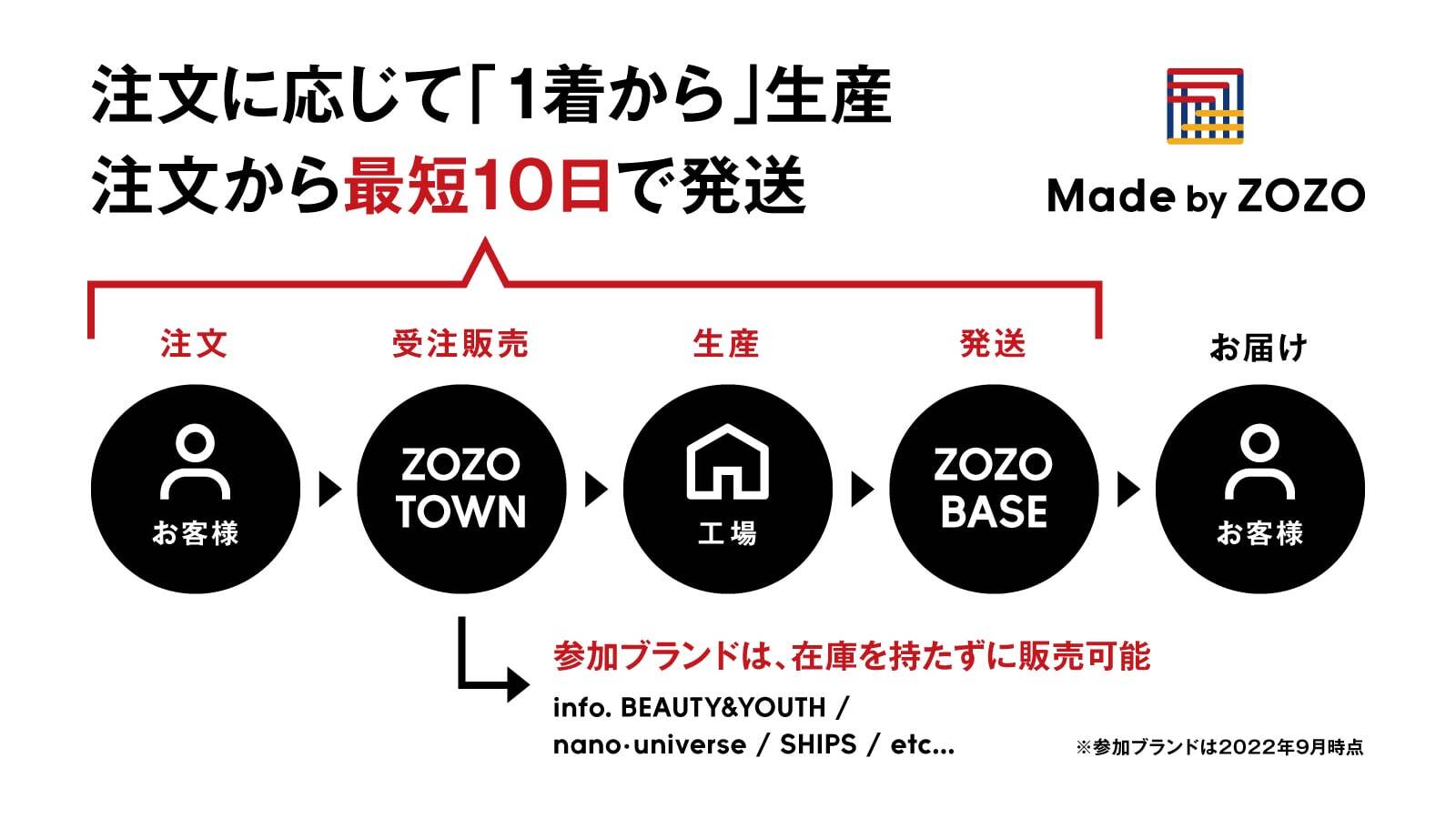 最低1着、受注から最短10日で発送 生産支援プラットフォーム