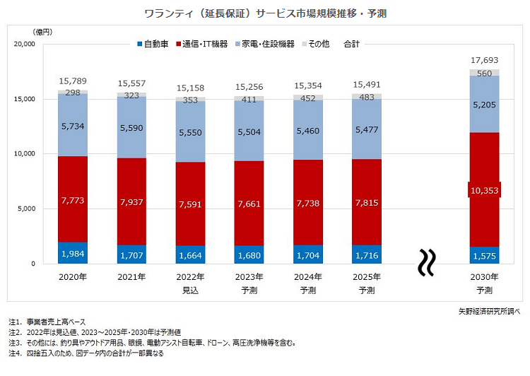 延長保証サービス市場、今後はウェアラブル端末の出荷台数増加で