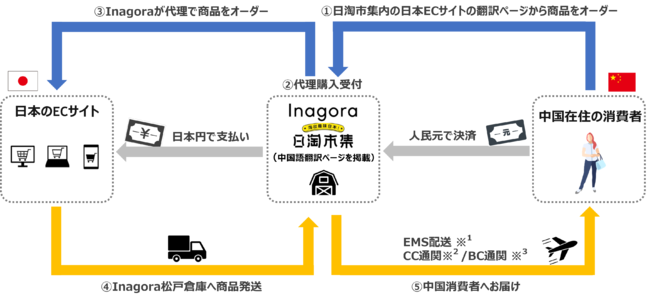 日淘市集公式アカウント はな🐸 on X: 