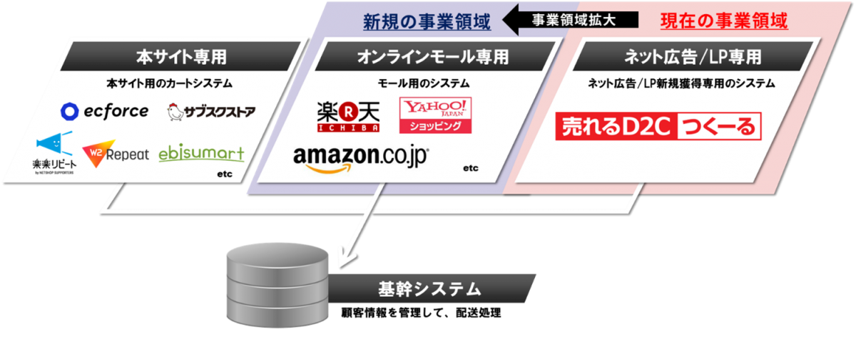 売れるネット広告社、新規事業「Amazonコンサルティング事業および