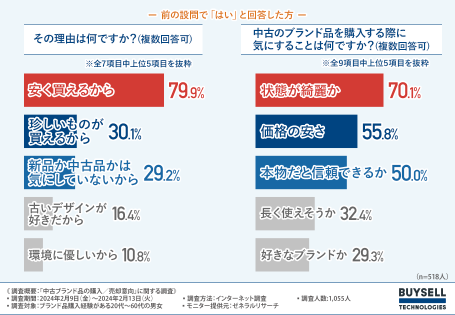 20代の中古ブランド品購入意向は6割 若い年代ほど所有ブランド品の売却