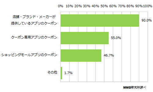 クーポン利用 スマホより Pcで取得した が頻度上回る Mmd研究所 ネット通販情報満載の無料webマガジン Eczine イーシージン