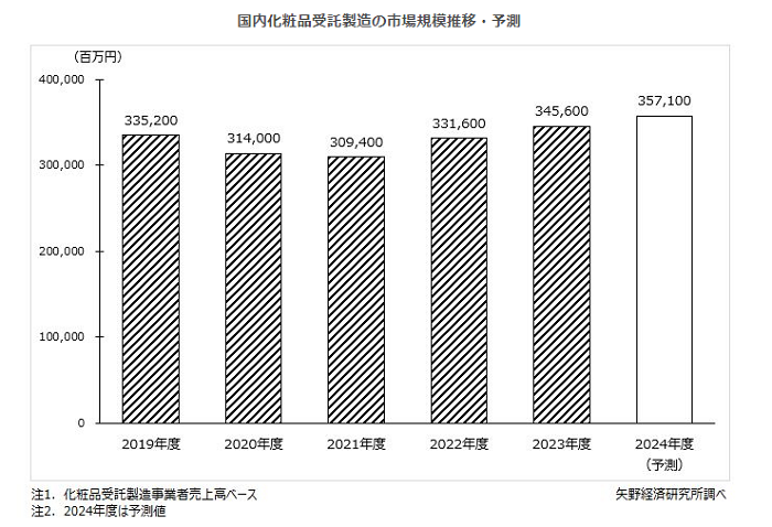 2023年度化粧品受託製造市場は前年度比約104％ 若年層による韓国コスメ