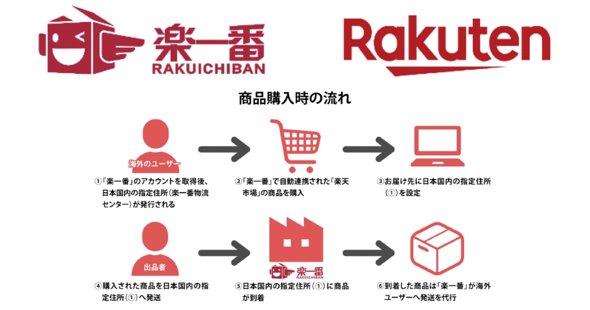 代理購入型越境EC「楽一番」が楽天市場とAPI連携を開始 海外ユーザー