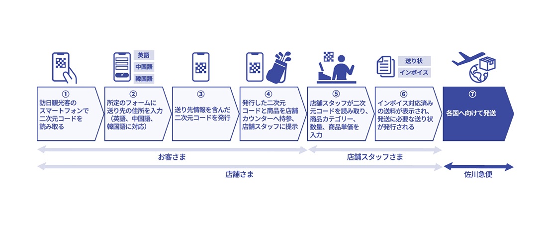 佐川急便、インバウンド客の購入商品発送をスムーズにする新送り状発行