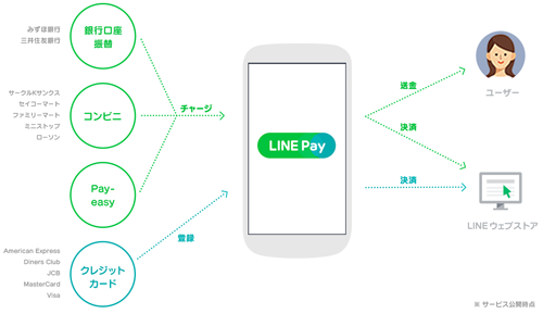 Line Pay イーコンテクスト ベリトランス2社と業務提携 導入時の開発ハードル下げる ネット通販情報満載の 無料webマガジン Eczine イーシージン