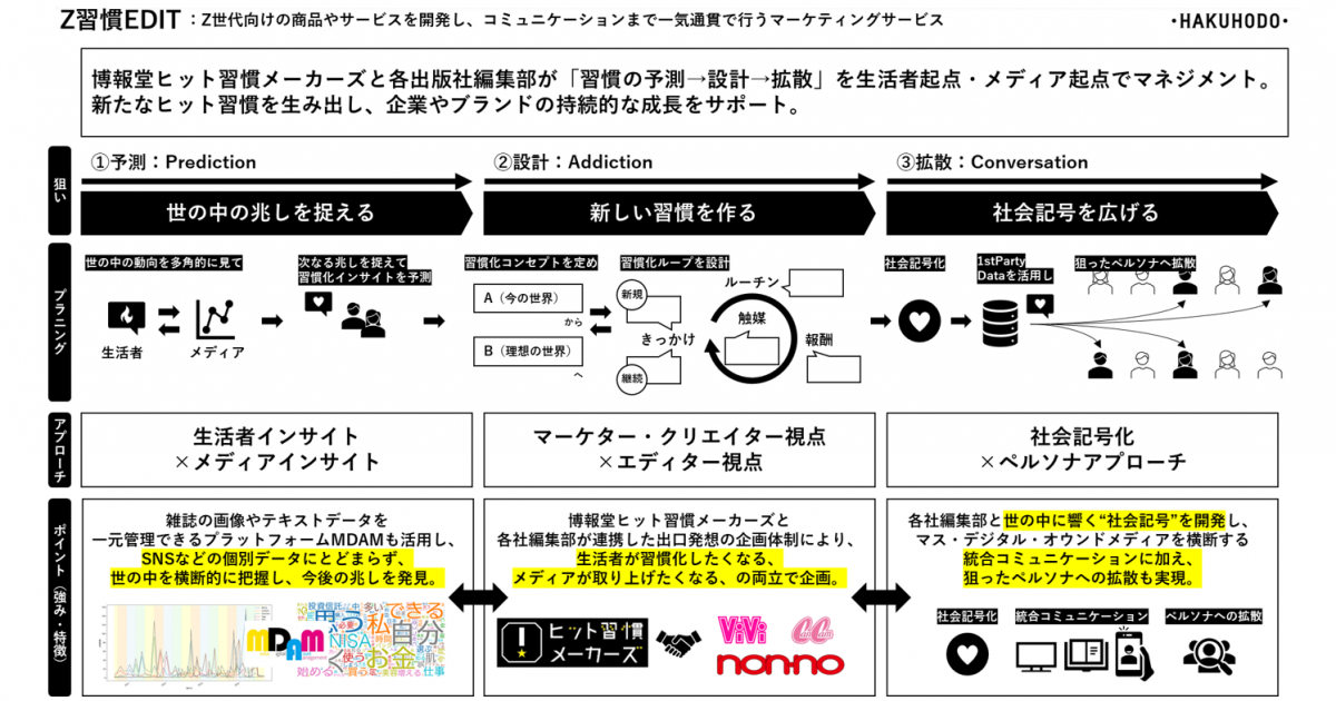 博報堂の「ヒット習慣メーカーズ」、Z世代向けマーケティング