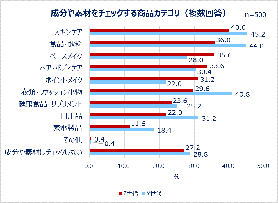 数年前に購入しました。数回だけ使用した。 Z・Y世代女性の購買行動 7割が成分・素材を事前確認、数時間～数