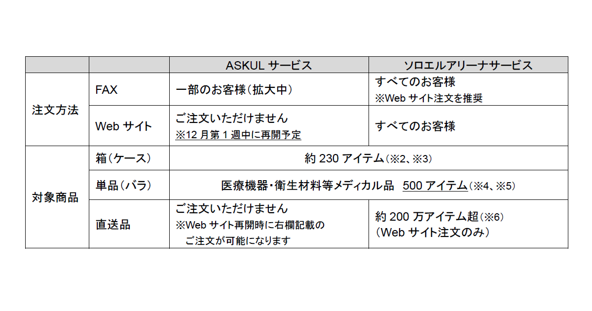 アスクル、ウェブサイトからの注文は12月初週再開か WMSを使った在庫