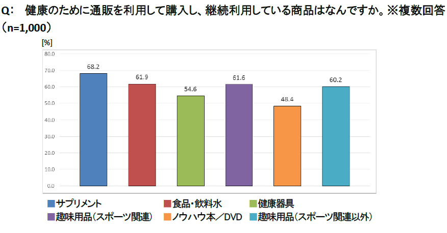 健康のために通販で購入 継続している商品 サプリメント がトップに Jadma調査 ネット通販情報満載の無料webマガジン Eczine イーシージン