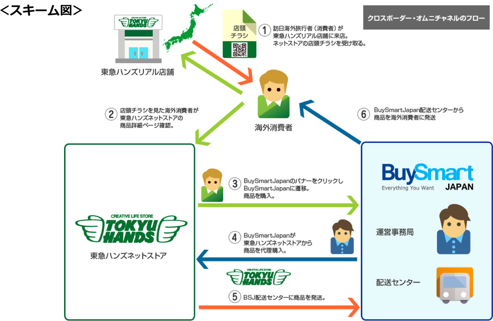 東急ハンズ 海外購入代行支援 Buysmartjapan 採用 訪日客の帰国後 Ecでリピート狙う ネット通販情報満載の無料webマガジン Eczine イーシージン