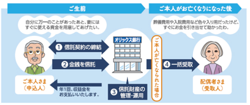 オリックス銀行 煩雑な相続手続きのいらない通販型の遺言代用信託 かんたん相続信託 ネット通販情報満載の無料webマガジン Eczine イーシージン