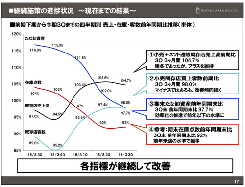ユナイテッドアローズ決算説明会資料(第3四半期)より