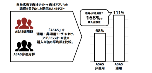 テスト配信の結果