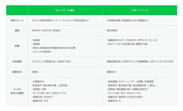 LINEリサーチ 各コース概要